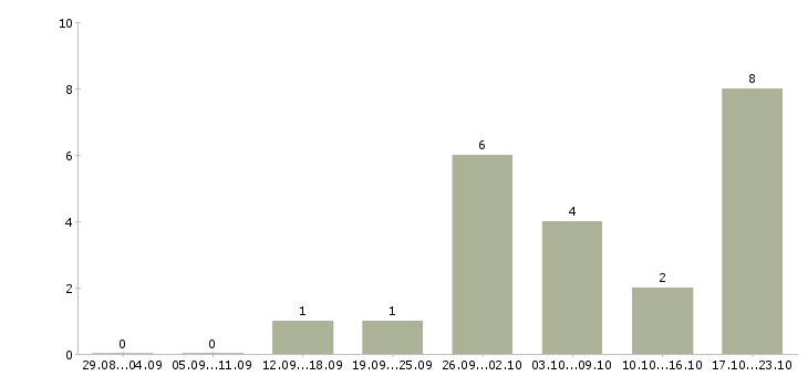 Работа специалист по организации обучения в Пскове - Число вакансий в Пскове по специальности специалист по организации обучения за 2 месяца
