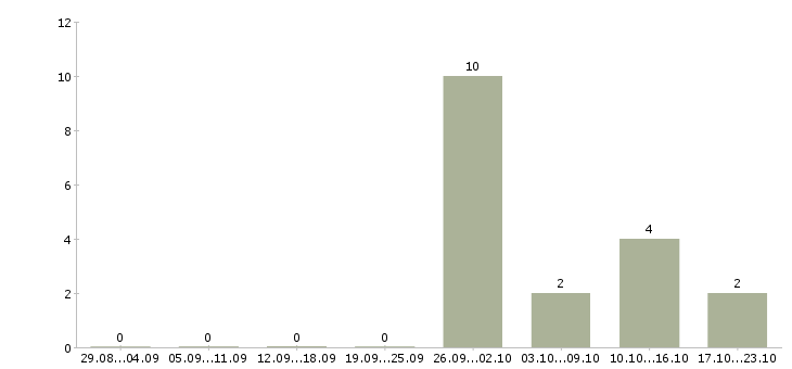Работа требуются упаковщики в Рязани - Число вакансий в Рязани по специальности требуются упаковщики за 2 месяца