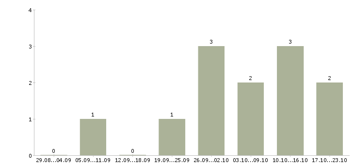 Работа руководитель отдела 1с в Самаре - Число вакансий в Самаре по специальности руководитель отдела 1с за 2 месяца