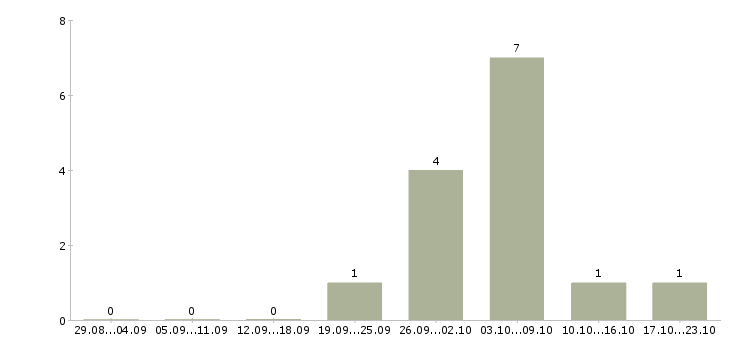 Работа грузчики комплектовщики вахта в Ставрополе - Число вакансий в Ставрополе по специальности грузчики комплектовщики вахта за 2 месяца