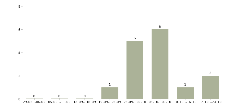 Работа упаковщики готовой продукции в Ставрополе - Число вакансий в Ставрополе по специальности упаковщики готовой продукции за 2 месяца