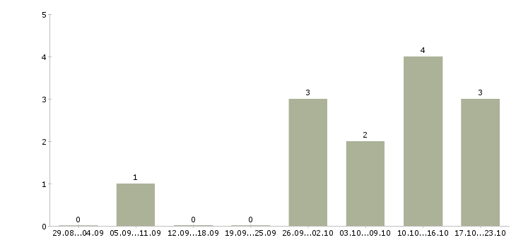 Работа специалист по сопровождению клиентов в Твери - Число вакансий в Твери по специальности специалист по сопровождению клиентов за 2 месяца