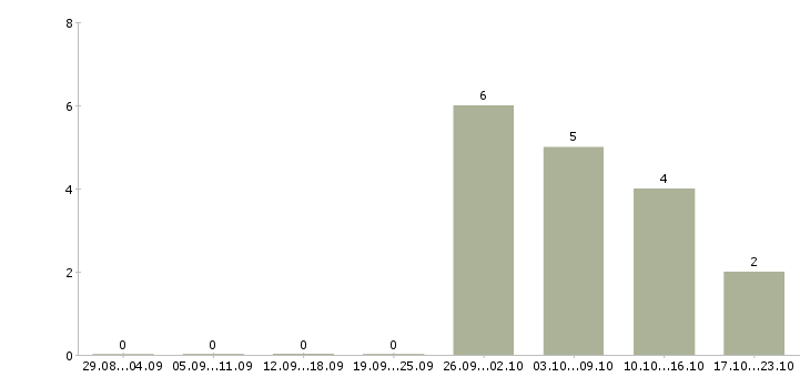 Работа менеджер по поиску объектов в Ульяновске - Число вакансий в Ульяновске по специальности менеджер по поиску объектов за 2 месяца