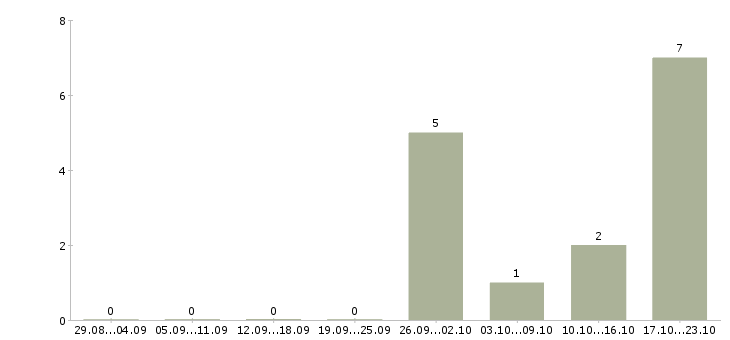 Работа специалист по работе с ситуациями в Ульяновске - Число вакансий в Ульяновске по специальности специалист по работе с ситуациями за 2 месяца