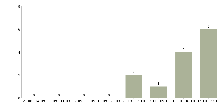 Работа менеджер по продажам онлайн в Уфе - Число вакансий в Уфе по специальности менеджер по продажам онлайн за 2 месяца