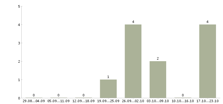 Работа специалист call центра в Уфе - Число вакансий в Уфе по специальности специалист call центра за 2 месяца