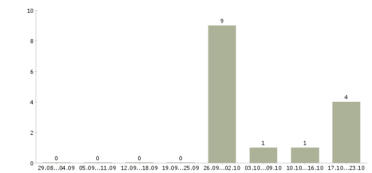Работа специалист в операционный отдел в Хабаровске - Число вакансий в Хабаровске по специальности специалист в операционный отдел за 2 месяца