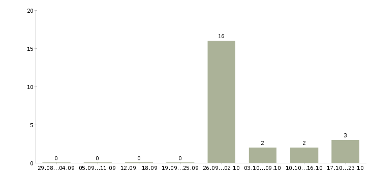 Работа фотограф на проект в Хабаровске - Число вакансий в Хабаровске по специальности фотограф на проект за 2 месяца