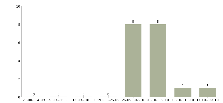 Работа комплектовщик на вахту с питанием в Чебоксарах - Число вакансий в Чебоксарах по специальности комплектовщик на вахту с питанием за 2 месяца