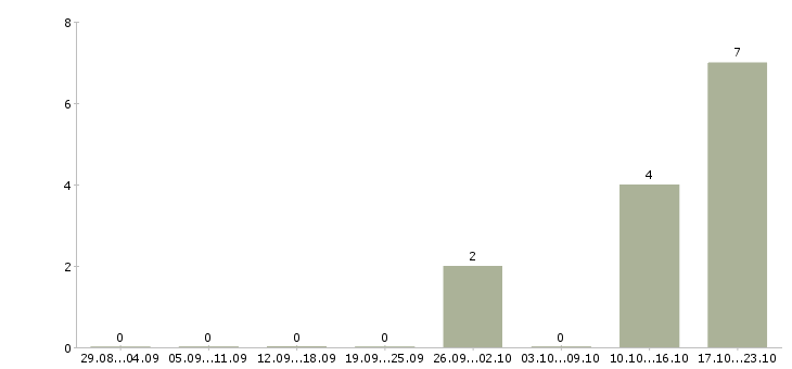 Работа региональный менеджер по развитию в Чебоксарах - Число вакансий в Чебоксарах по специальности региональный менеджер по развитию за 2 месяца