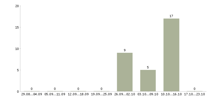 Работа комплектовщик одежды в Чехове - Число вакансий в Чехове по специальности комплектовщик одежды за 2 месяца