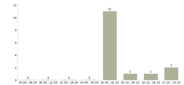Работа комплектовщик в ночную смену в Ярославле - Число вакансий в Ярославле по специальности комплектовщик в ночную смену за 2 месяца
