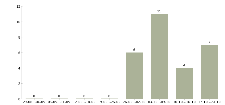 Работа менеджер соц сетей в Ярославле - Число вакансий в Ярославле по специальности менеджер соц сетей за 2 месяца