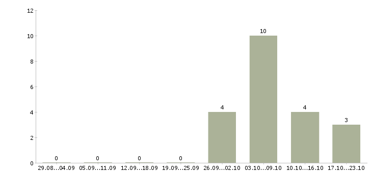 Работа специалист по приему товара в Ярославле - Число вакансий в Ярославле по специальности специалист по приему товара за 2 месяца