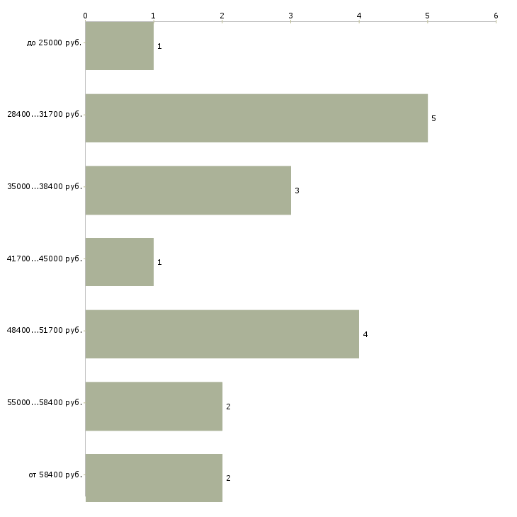 Найти работу торговый представитель по ростову Ростов-на-дону - График распределения вакансий «торговый представитель по ростову» по зарплате