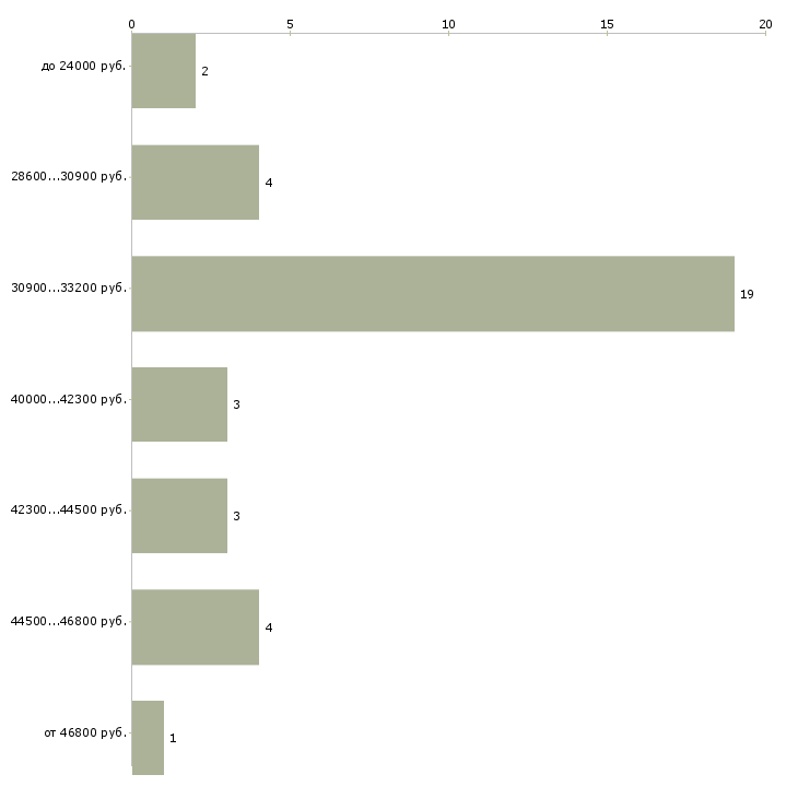 Найти работу упаковщица или упаковщик Санкт-петербург - График распределения вакансий «упаковщица или упаковщик» по зарплате