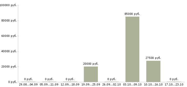 Вакансии агент активных продаж в Саратове - Медиана зарплат агент активных продаж в Саратове за 2 месяца