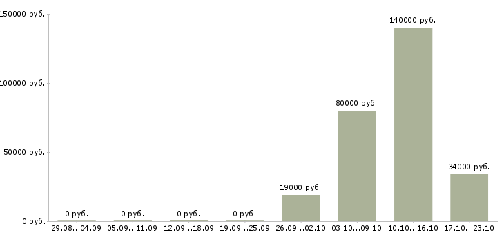 Вакансии администратор в фитнес зал в Москве - Медиана зарплат администратор в фитнес зал в Москве за 2 месяца