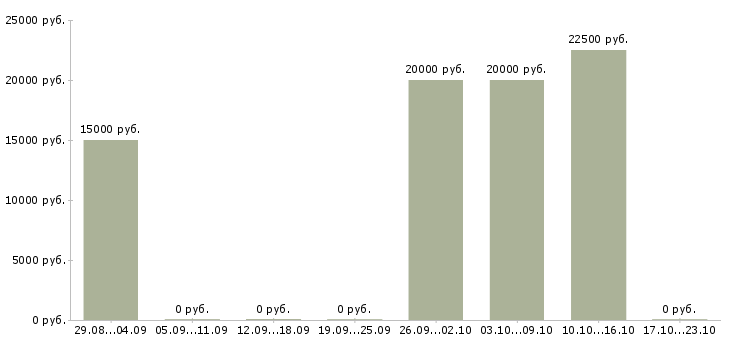 Вакансии администратор сайта в интернете Чувашия - Медиана зарплат администратор сайта в интернете Чувашия за 2 месяца