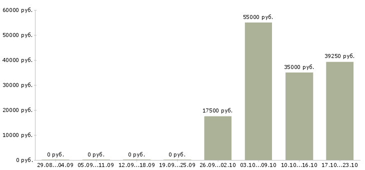 Вакансии бизнес в крупной компании в Домодедово - Медиана зарплат бизнес в крупной компании в Домодедово за 2 месяца