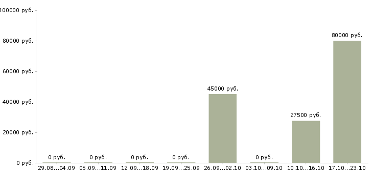 Вакансии бизнес в крупной компании в Серпухове - Медиана зарплат бизнес в крупной компании в Серпухове за 2 месяца