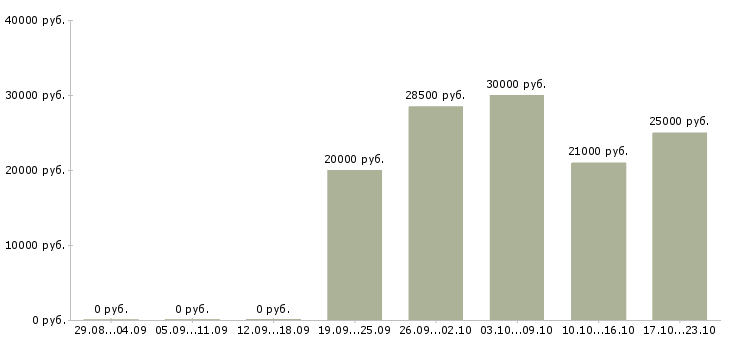 Вакансии в интернет магазин требуется менеджер Йошкар-ола - Медиана зарплат в интернет магазин требуется менеджер Йошкар-ола за 2 месяца