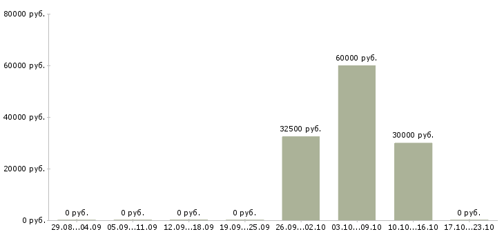 Вакансии ведущий специалист отдела развития Ростов-на-дону - Медиана зарплат ведущий специалист отдела развития Ростов-на-дону за 2 месяца