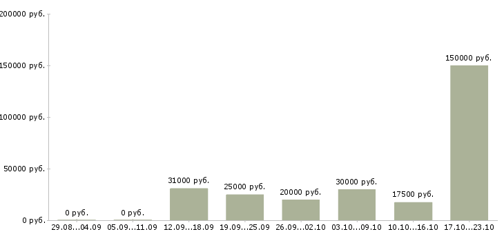 Вакансии дополнительный доход в интернете в Новокузнецке - Медиана зарплат дополнительный доход в интернете в Новокузнецке за 2 месяца