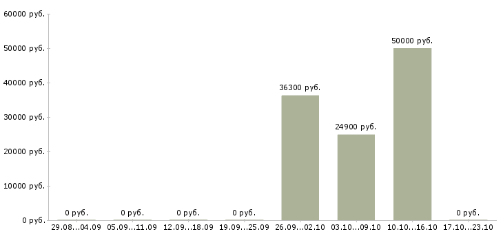 Вакансии заместитель директора по управлению персоналом в Екатеринбурге - Медиана зарплат заместитель директора по управлению персоналом в Екатеринбурге за 2 месяца
