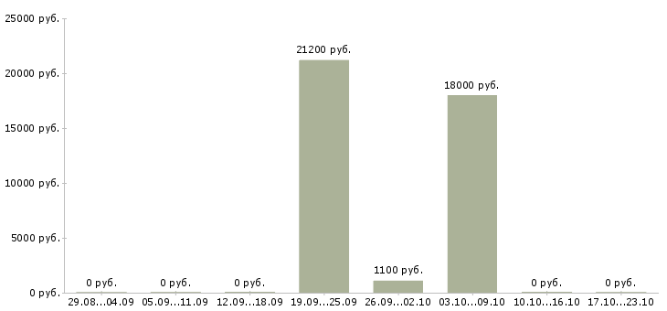 Вакансии кассир на линию раздачи Санкт-петербург - Медиана зарплат кассир на линию раздачи Санкт-петербург за 2 месяца