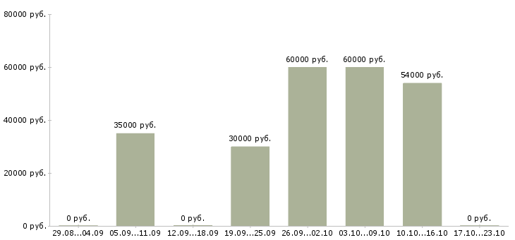Вакансии компания набирает сотрудников в Балашихе - Медиана зарплат компания набирает сотрудников в Балашихе за 2 месяца