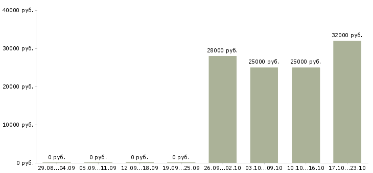 Вакансии консультант по работе с договорами в Брянске - Медиана зарплат консультант по работе с договорами в Брянске за 2 месяца
