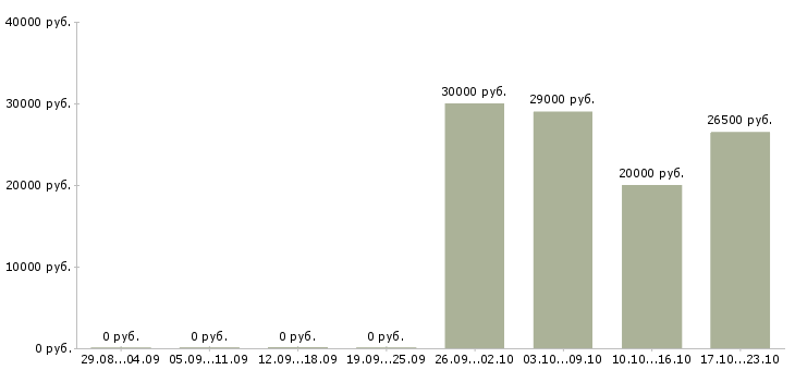 Вакансии менеджер в интернет офис в Кемерово - Медиана зарплат менеджер в интернет офис в Кемерово за 2 месяца