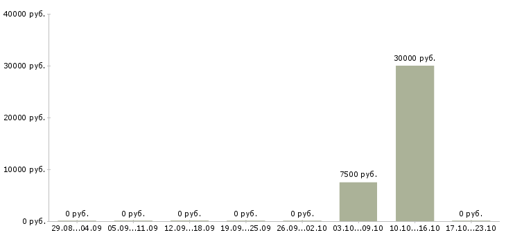 Вакансии менеджер в коммерческой деятельности в Архангельске - Медиана зарплат менеджер в коммерческой деятельности в Архангельске за 2 месяца