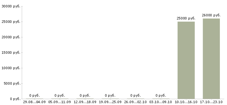 Вакансии менеджер в отдел договоров в Иваново - Медиана зарплат менеджер в отдел договоров в Иваново за 2 месяца
