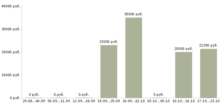 Вакансии менеджер касс Набережные челны - Медиана зарплат менеджер касс Набережные челны за 2 месяца