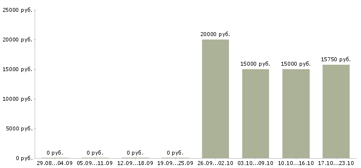 Вакансии менеджер кассы в Барнауле - Медиана зарплат менеджер кассы в Барнауле за 2 месяца