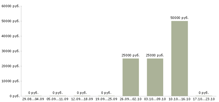 Вакансии менеджер по поиску объектов недвижимости в Мурманске - Медиана зарплат менеджер по поиску объектов недвижимости в Мурманске за 2 месяца