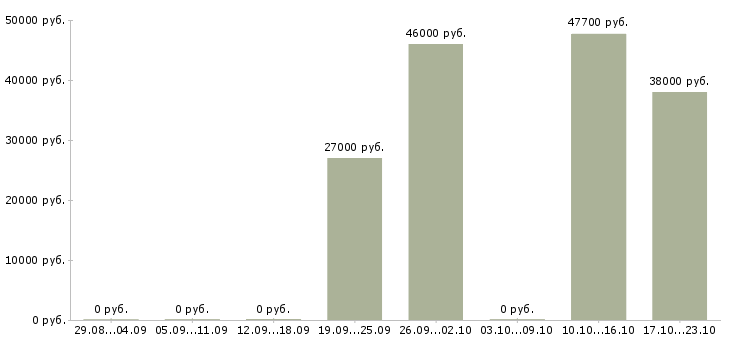 Вакансии менеджер по поиску персонала в Сочи - Медиана зарплат менеджер по поиску персонала в Сочи за 2 месяца