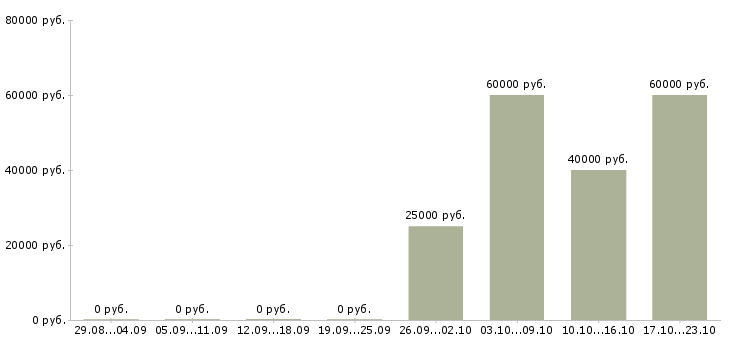 Вакансии менеджер по продажам натяжных потолков в Москве - Медиана зарплат менеджер по продажам натяжных потолков в Москве за 2 месяца