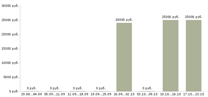 Вакансии менеджер по продаже финансовых продуктов в Владимире - Медиана зарплат менеджер по продаже финансовых продуктов в Владимире за 2 месяца