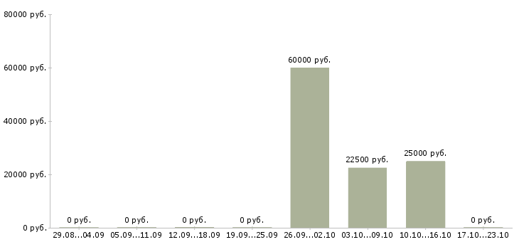 Вакансии менеджер по продаже финансовых продуктов в Перми - Медиана зарплат менеджер по продаже финансовых продуктов в Перми за 2 месяца