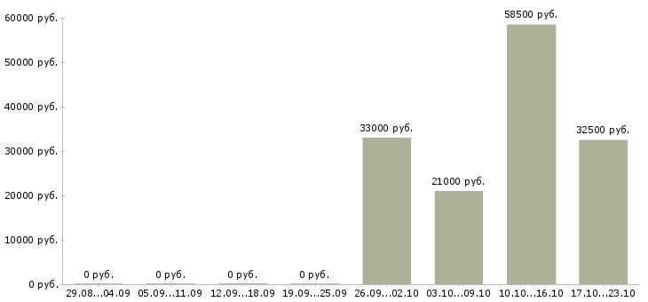Вакансии менеджер по промо Ростов-на-дону - Медиана зарплат менеджер по промо Ростов-на-дону за 2 месяца