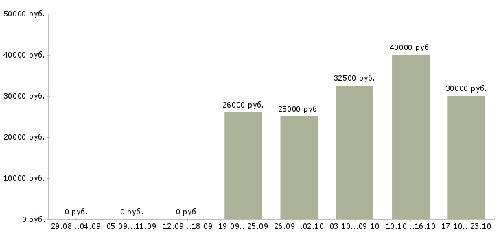 Вакансии менеджер торговой точки в Саратове - Медиана зарплат менеджер торговой точки в Саратове за 2 месяца