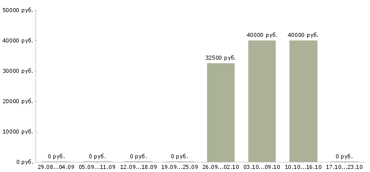 Вакансии менеджер торговых точек в Новокузнецке - Медиана зарплат менеджер торговых точек в Новокузнецке за 2 месяца