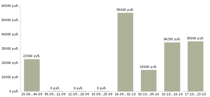 Вакансии менеджер через интернет в Одинцово - Медиана зарплат менеджер через интернет в Одинцово за 2 месяца
