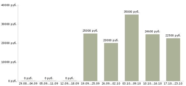Вакансии на дому продаж нет в Астрахани - Медиана зарплат на дому продаж нет в Астрахани за 2 месяца