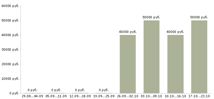 Вакансии начальник смены цеха Санкт-петербург - Медиана зарплат начальник смены цеха Санкт-петербург за 2 месяца