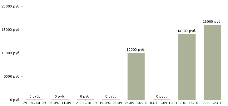 Вакансии оператор call центра удаленно в Белгороде - Медиана зарплат оператор call центра удаленно в Белгороде за 2 месяца