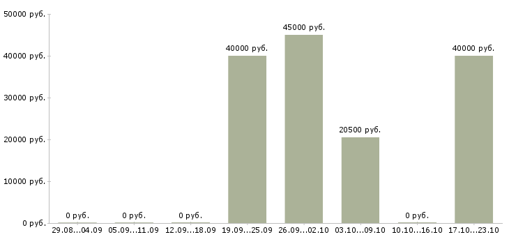 Вакансии оператор на лазерную резку Санкт-петербург - Медиана зарплат оператор на лазерную резку Санкт-петербург за 2 месяца